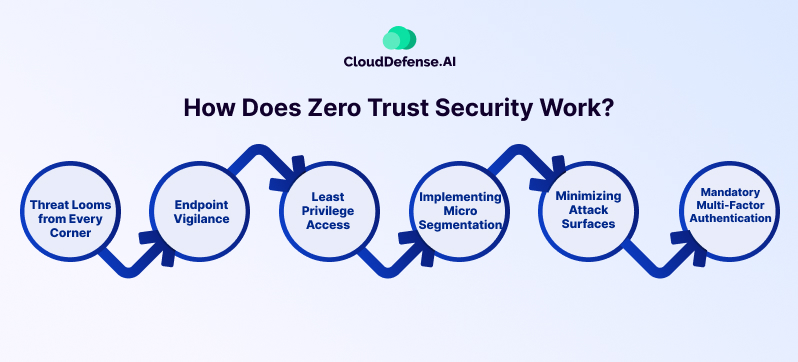 How-Does-Zero-Trust-Security-Work