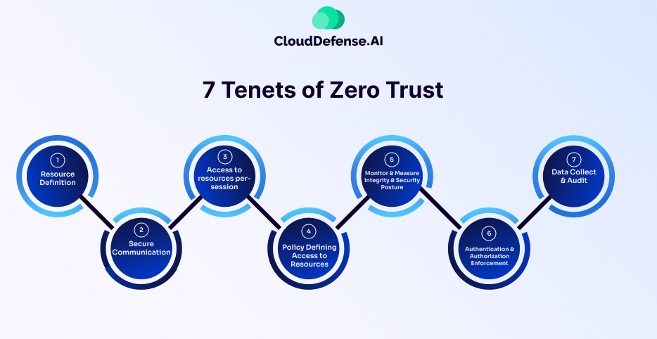 7 tenets of zero trust